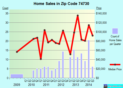 Zip code 74730 (Calera, Oklahoma) real estate house value trends