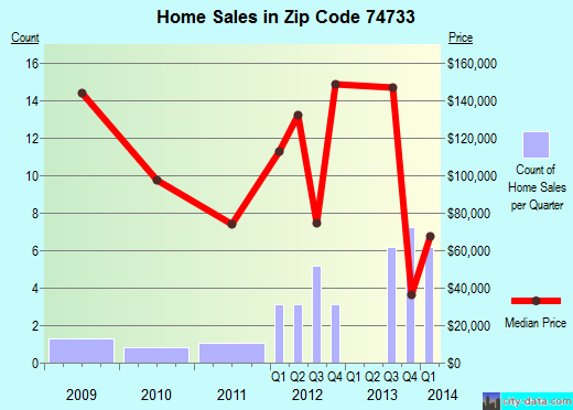 Zip code 74733 (Colbert, Oklahoma) real estate house value trends