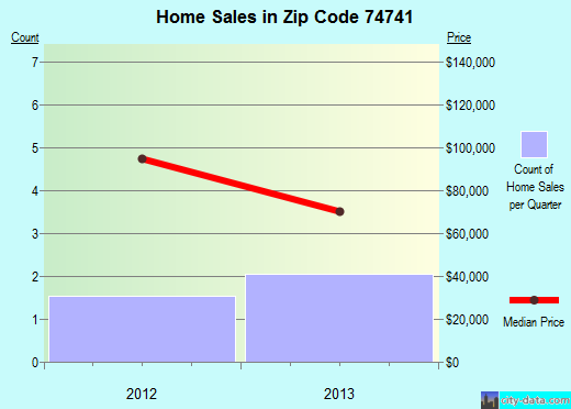Zip code 74741 (Hendrix, Oklahoma) real estate house value trends