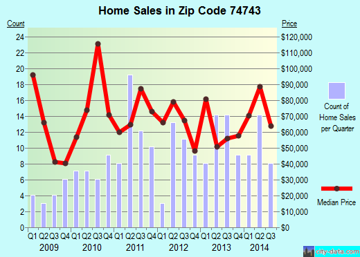 Zip code 74743 (Hugo, Oklahoma) real estate house value trends