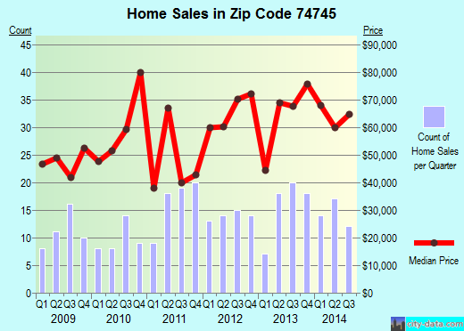 Zip code 74745 (IDABEL, Oklahoma) real estate house value trends