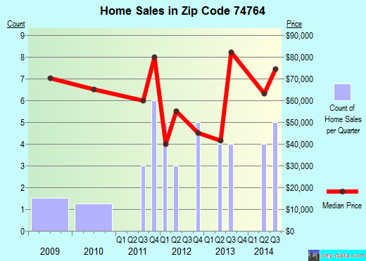 Zip code 74764 (VALLIANT, Oklahoma) real estate house value trends