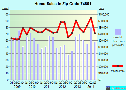 Zip code 74801 (SHAWNEE, Oklahoma) real estate house value trends