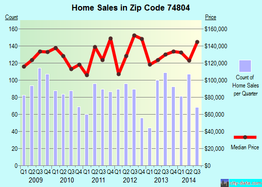 Zip code 74804 (Shawnee, Oklahoma) real estate house value trends
