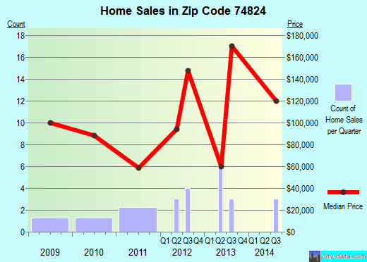 Zip code 74824 (Agra, Oklahoma) real estate house value trends