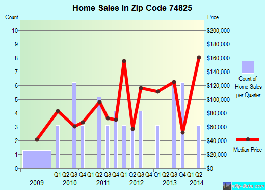 Zip code 74825 (Allen, Oklahoma) real estate house value trends