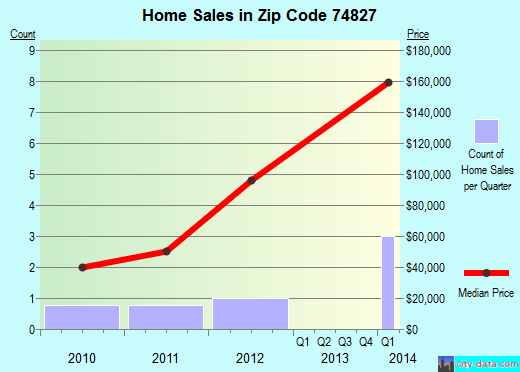 Zip code 74827 (Atwood, Oklahoma) real estate house value trends