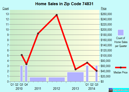 Zip code 74831 (Byars, Oklahoma) real estate house value trends