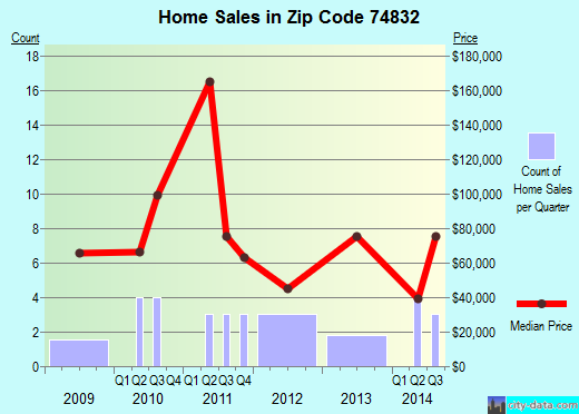 Zip code 74832 (Carney, Oklahoma) real estate house value trends