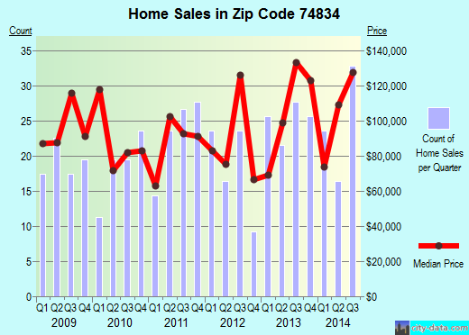 Zip code 74834 (Chandler, Oklahoma) real estate house value trends