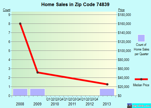 Zip code 74839 (Dustin, Oklahoma) real estate house value trends