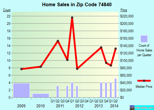 Zip code 74840 (Earlsboro, Oklahoma) real estate house value trends