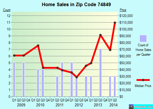 Zip code 74849 (KONAWA, Oklahoma) real estate house value trends