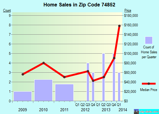 Zip code 74852 (Macomb, Oklahoma) real estate house value trends