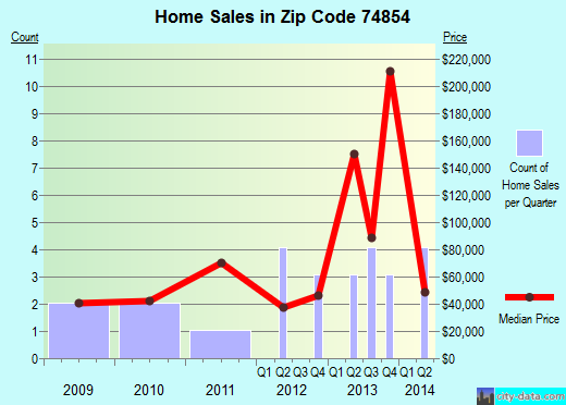 Zip code 74854 (Maud, Oklahoma) real estate house value trends