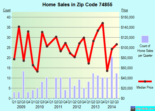 Zip code 74855 (Meeker, Oklahoma) real estate house value trends