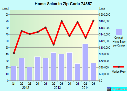 Zip code 74857 (Newalla, OK) real estate house value trends