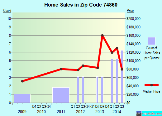 Zip code 74860 (Paden, Oklahoma) real estate house value trends