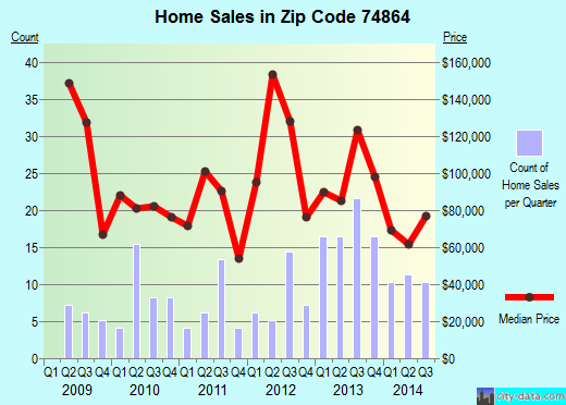 Zip code 74864 (Prague, Oklahoma) real estate house value trends