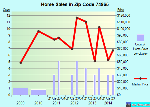 Zip code 74865 (Roff, Oklahoma) real estate house value trends