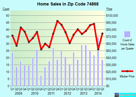 Zip code 74868 (Seminole, Oklahoma) real estate house value trends