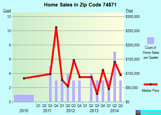 Zip code 74871 (Ada, Oklahoma) real estate house value trends