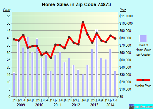 Zip code 74873 (TECUMSEH, Oklahoma) real estate house value trends