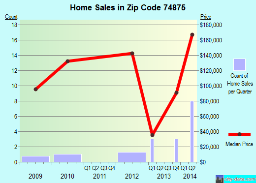 Zip code 74875 (Tryon, Oklahoma) real estate house value trends