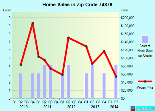 Zip code 74878 (Wanette, OK) real estate house value trends