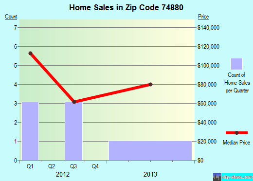 Zip code 74880 (Weleetka, Oklahoma) real estate house value trends