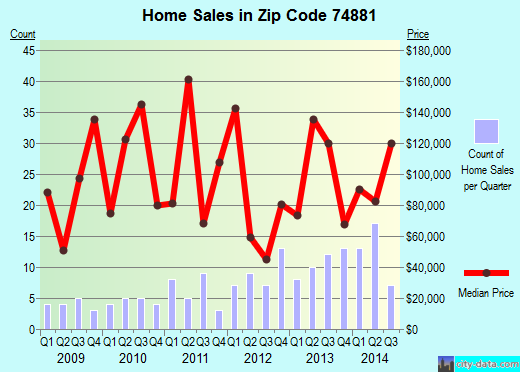 Zip code 74881 (Wellston, Oklahoma) real estate house value trends