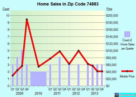 Zip code 74883 (Wetumka, Oklahoma) real estate house value trends