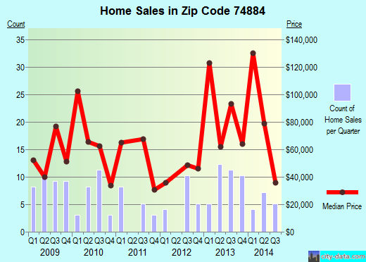 Zip code 74884 (Wewoka, Oklahoma) real estate house value trends