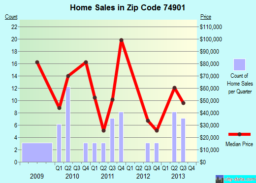 Zip code 74901 (Arkoma, Oklahoma) real estate house value trends