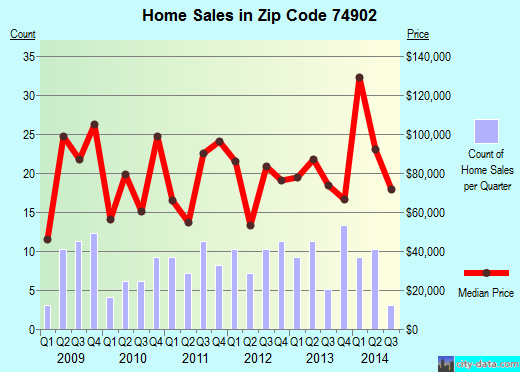 Zip code 74902 (Pocola, Oklahoma) real estate house value trends