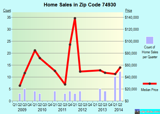Zip code 74930 (Bokoshe, Oklahoma) real estate house value trends