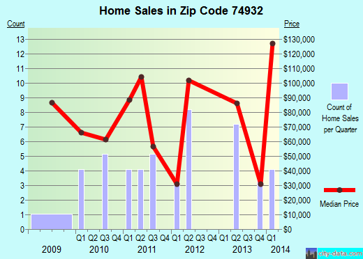 Zip code 74932 (CAMERON, Oklahoma) real estate house value trends
