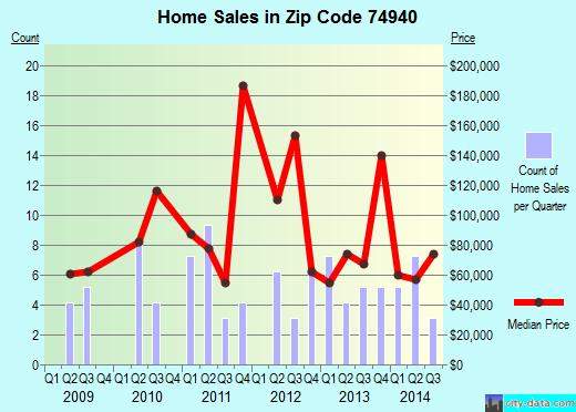 Zip code 74940 (Howe, Oklahoma) real estate house value trends