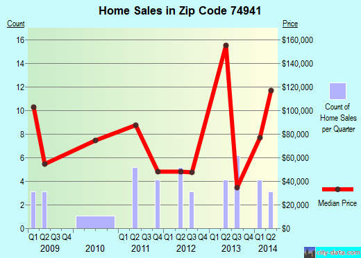 Zip code 74941 (KEOTA, Oklahoma) real estate house value trends