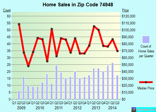 Zip code 74948 (Short, Oklahoma) real estate house value trends