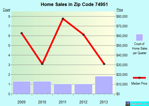 Zip code 74951 (Panama, Oklahoma) real estate house value trends