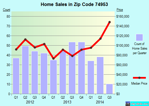 Zip code 74953 (Poteau, Oklahoma) real estate house value trends