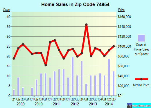 Zip code 74954 (Remy, Oklahoma) real estate house value trends