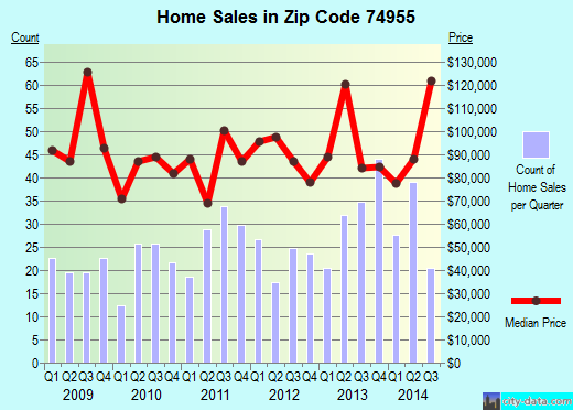 Zip code 74955 (Brushy, Oklahoma) real estate house value trends