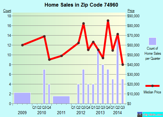 Zip code 74960 (Stilwell, Oklahoma) real estate house value trends