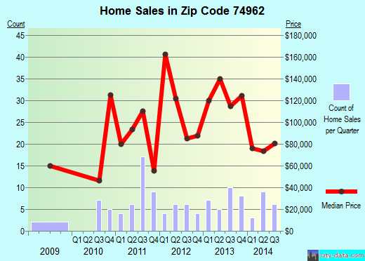 Zip code 74962 (Vian, Oklahoma) real estate house value trends