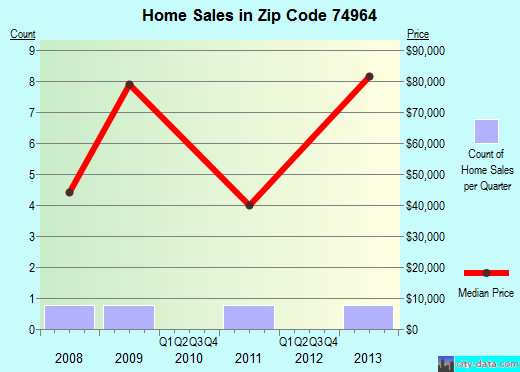 Zip code 74964 (Chewey, Oklahoma) real estate house value trends