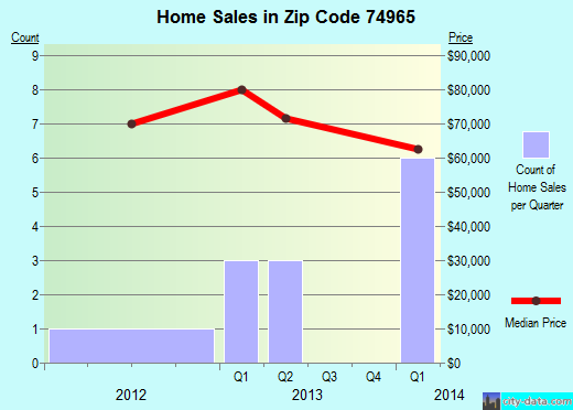 Zip code 74965 (Christie, Oklahoma) real estate house value trends