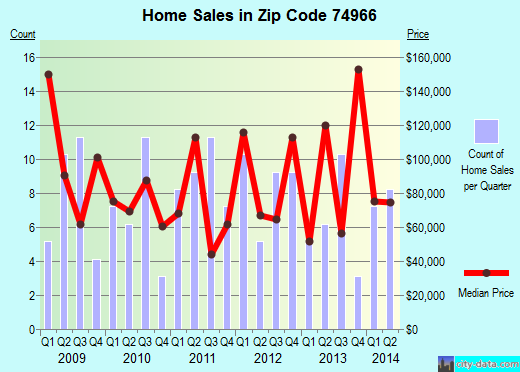 Zip code 74966 (Wister, Oklahoma) real estate house value trends