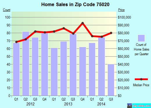 Zip code 75020 (Denison, Texas) real estate house value trends